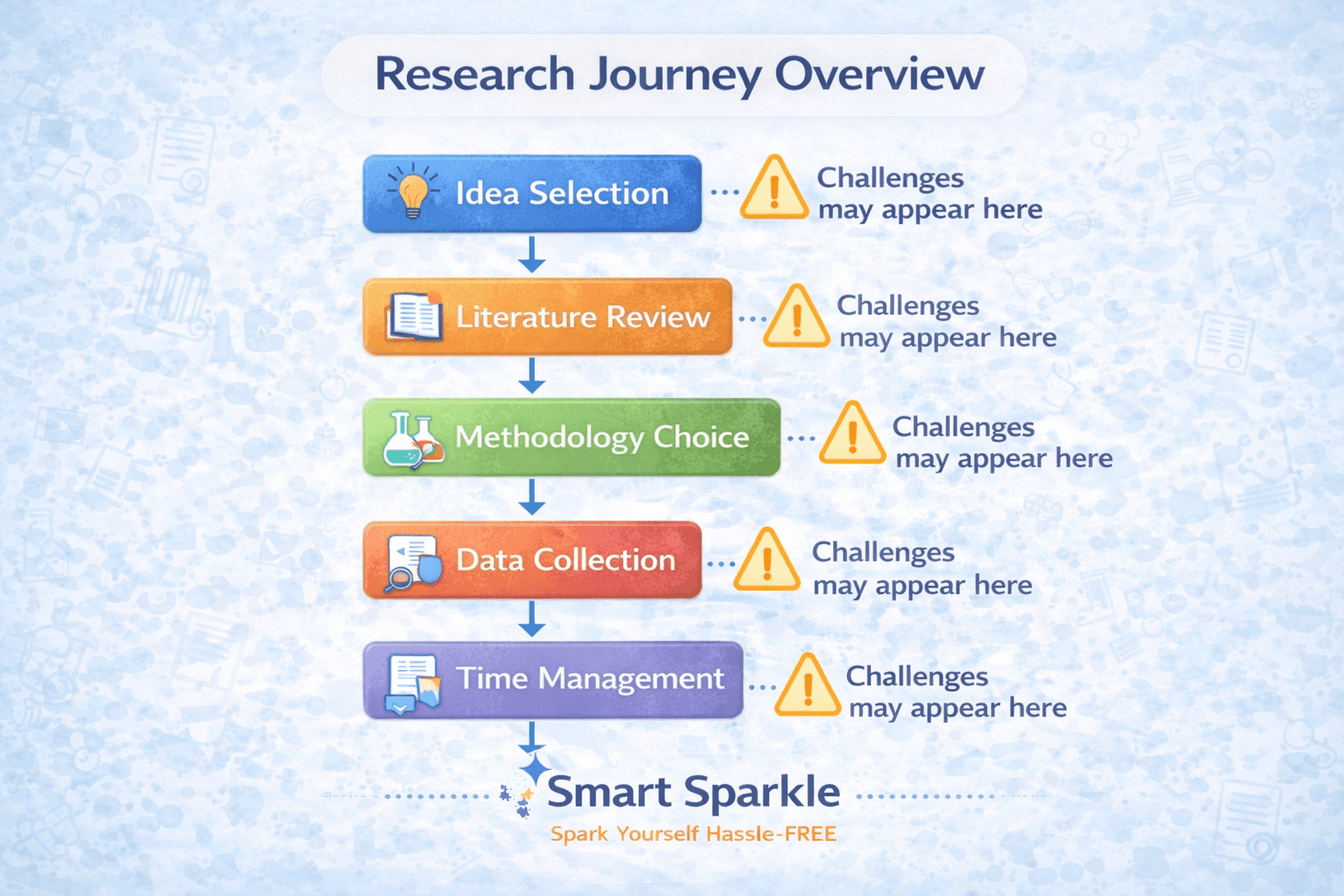 Students facing research challenges