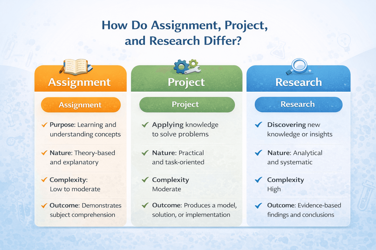 Comparison between research, assignment, and project